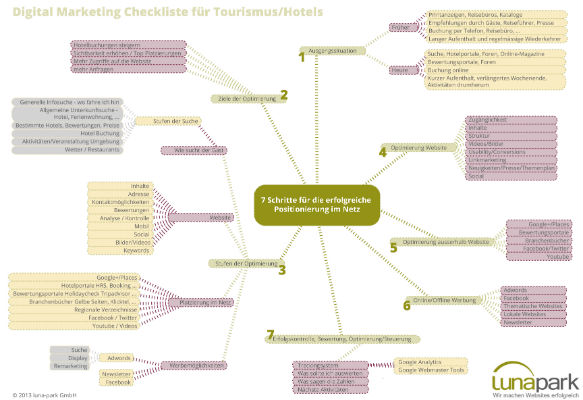 Digital Marketing Checkliste für Tourismus und Hotel Websites