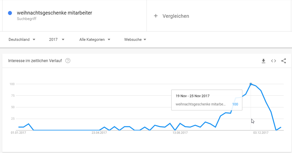 Google Trends: Interesse an Weihnachtsgeschenken für Mitarbeiter im zeitlichen Verlauf (2017)
