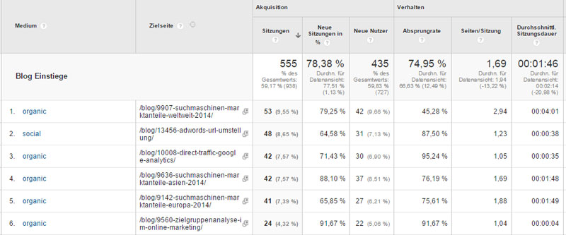 Zielseiten Analyse in Google Analytics