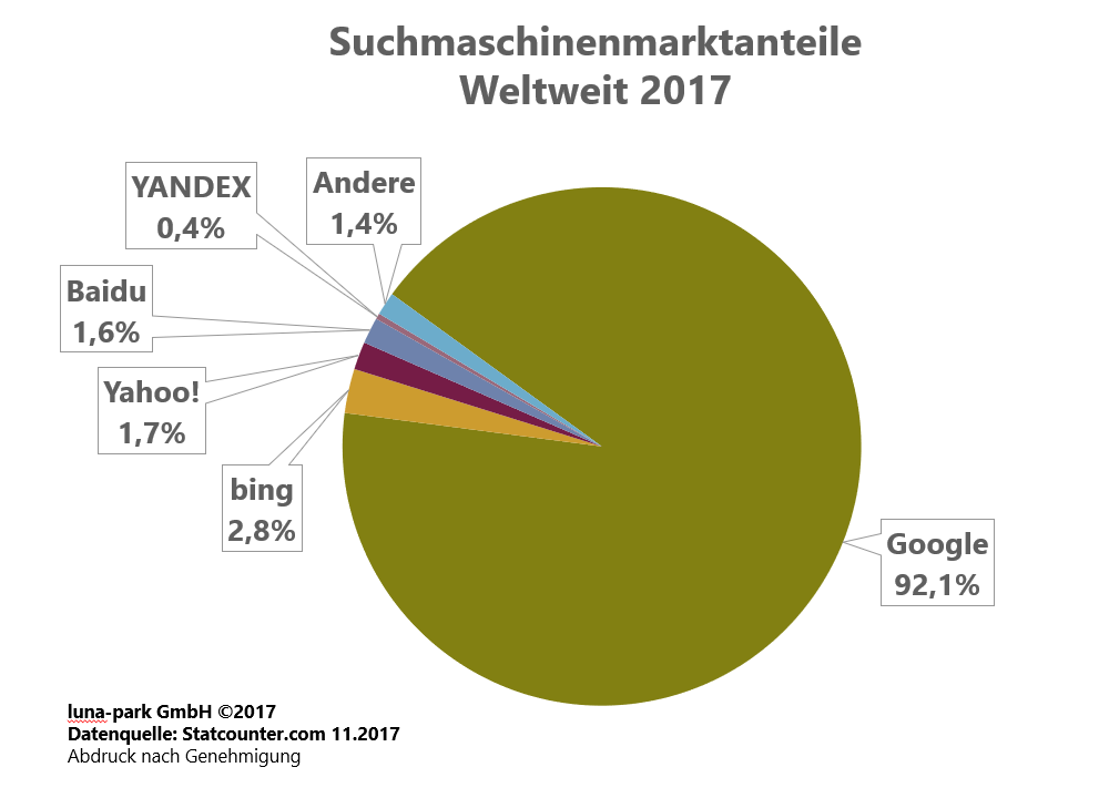 suchmaschinenmarkanteile-weltweit2017.png