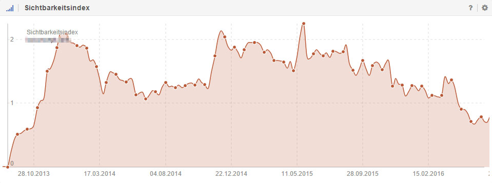 Entwicklung der französischen Inhalte (Sistrix)