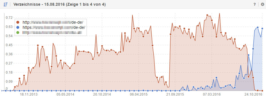 https-Seiten ranken inzwischen deutlich besser als die http-Seiten