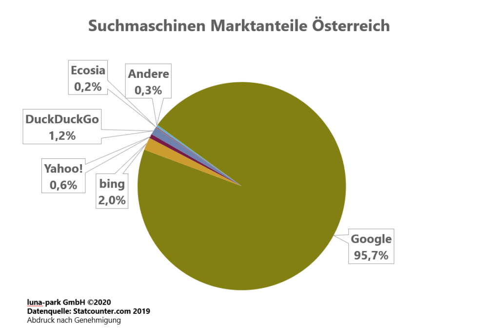 Suchmaschinen Marktanteile Europa: Europäischer Suchmarkt