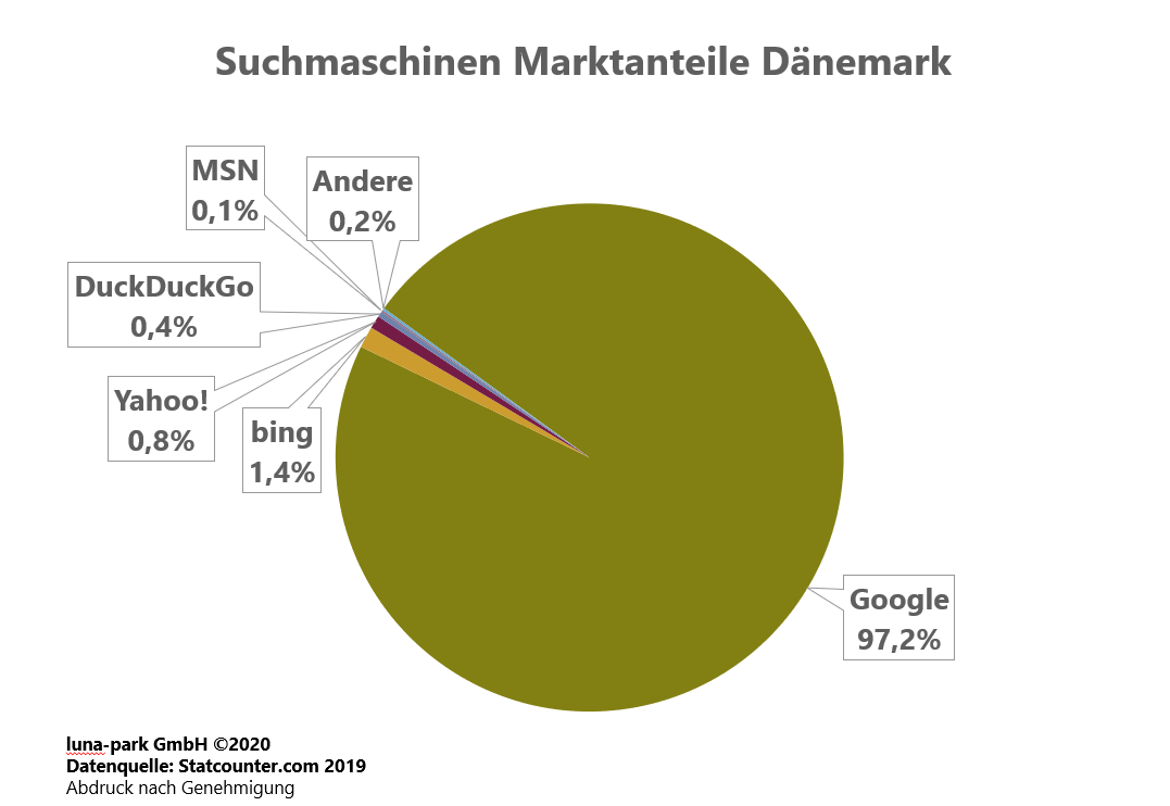 Suchmaschinen Markt Dänemark 2019