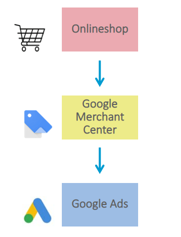 Über das Google Merchant Center werden die Anzeigen generiert