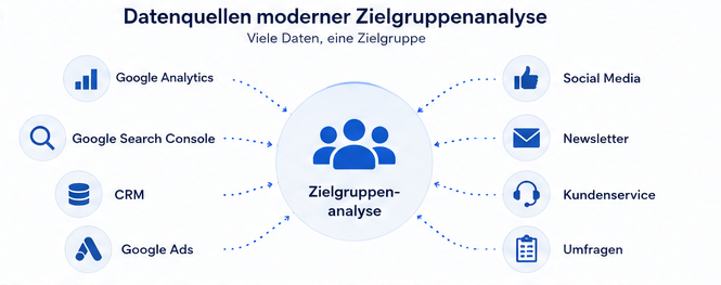 Datenquellen einer modernen Zielgruppenanalyse