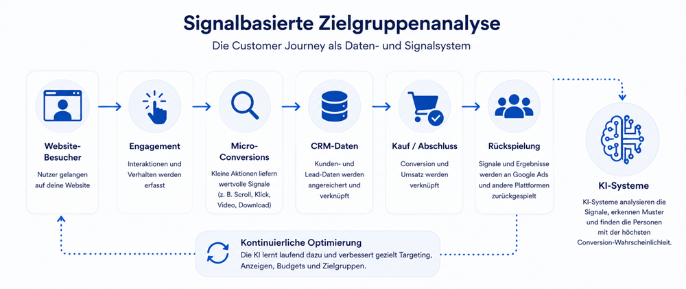 Signalbasierte Zielgruppenanalyse mit Engagement-, CRM- und Conversion-Daten für KI-Kampagnen