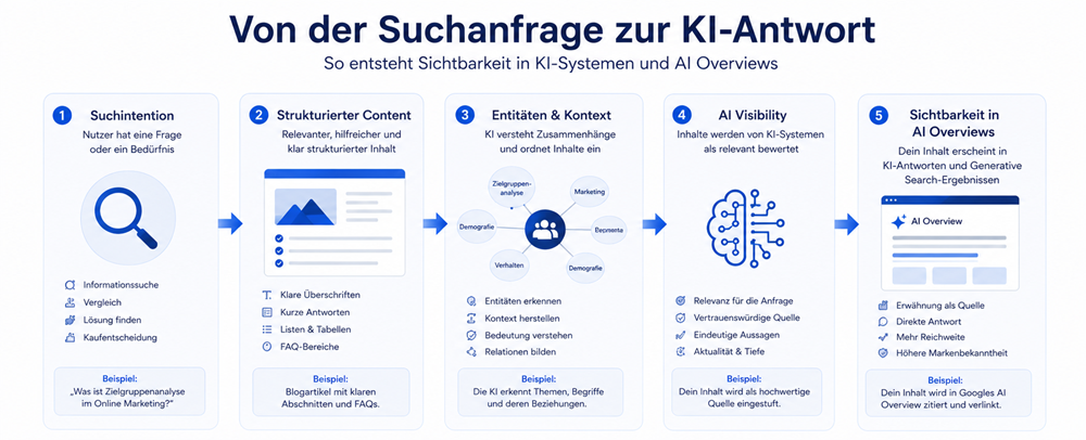 Von der Suchanfrage zur Sichtbarkeit in KI-Antworten