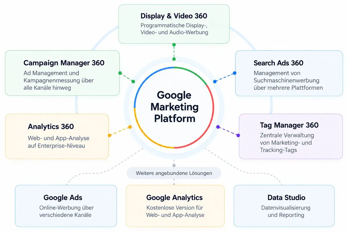 Produkte und Tools der Google Marketing Platform im Überblick