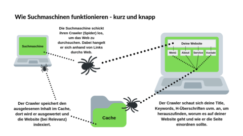 Was ist SEO? Suchmaschinenoptimierung verständlich erklärt