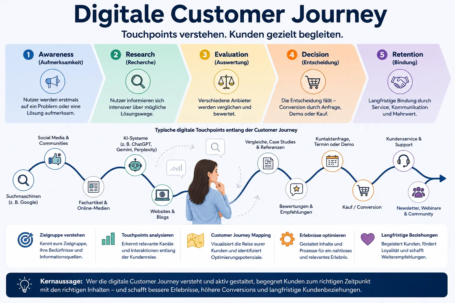 Beispiel einer digitalen Customer Journey