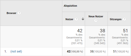 (not set) bei Browser