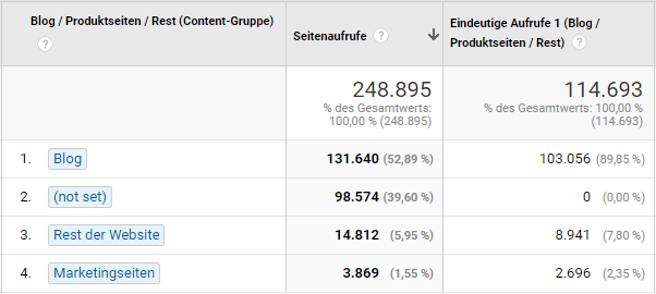 (not set) in Content Gruppen