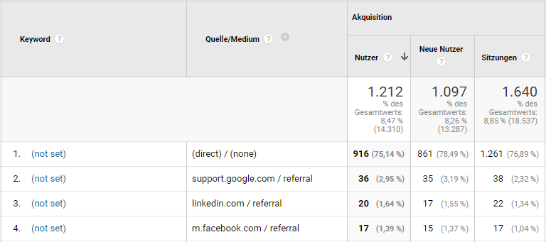 (not set) bei organischen Keywords