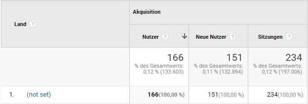 (not set) bei Land