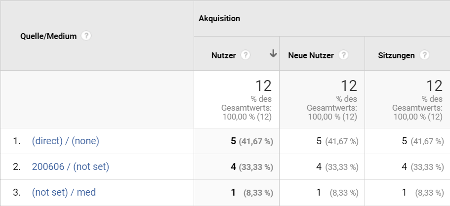 (not set) bei Quelle/Medium