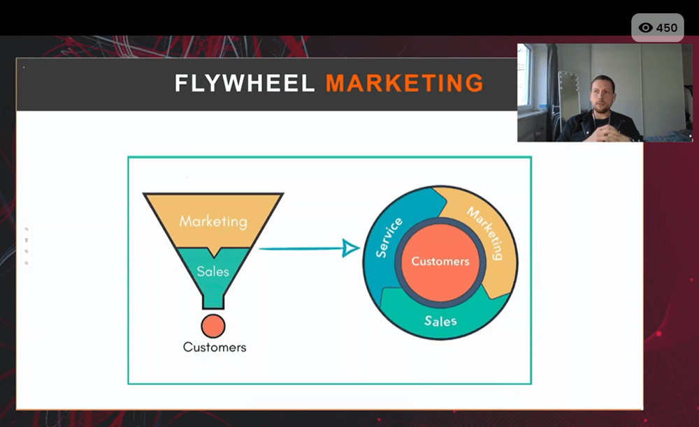 Der Kunde steht im Flywheel-Marketing im Zentrum.