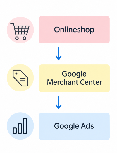 Ablauf der Produktdatenübermittlung vom Onlineshop über das Google Merchant Center zu Google Ads