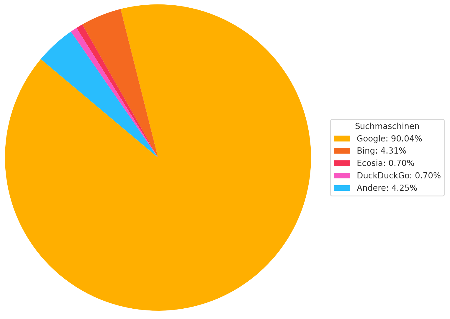 Suchmaschinen-Marktanteile Deutschland 2025