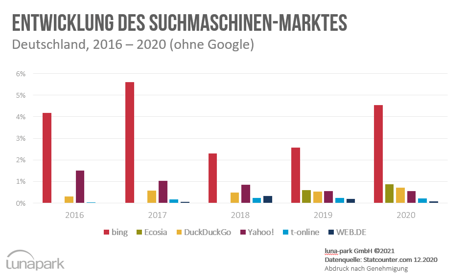 Suchmaschinen-Markt Deutschland 2016 - 2020