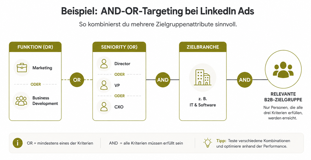 Beispiel für AND-OR-Targeting bei LinkedIn Ads