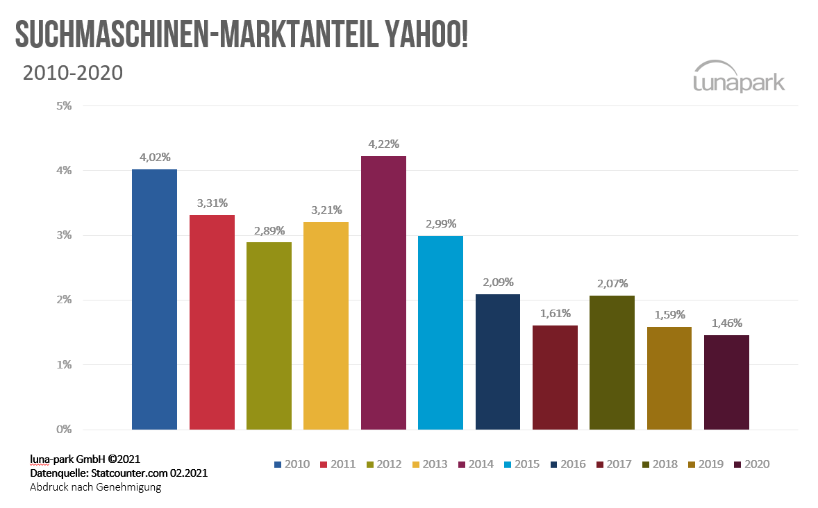 Entwicklung der Yahoo Marktanteile 2010 – 2020