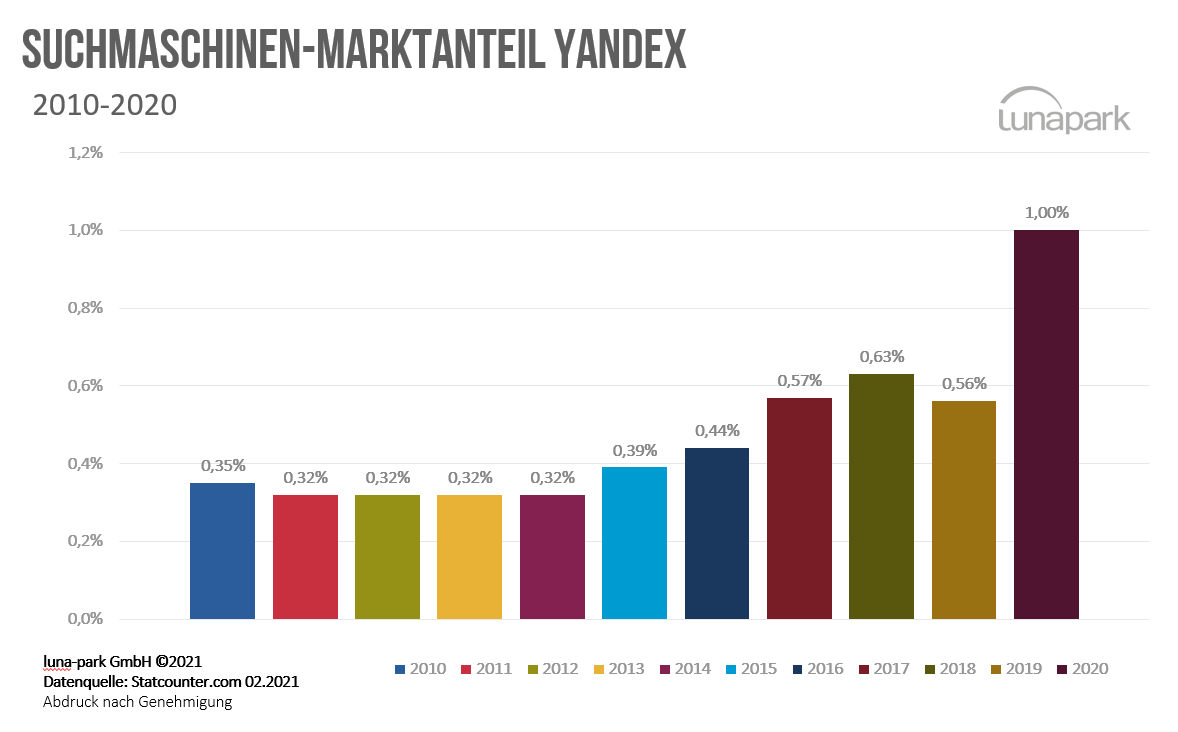 Entwicklung der Yandex Marktanteile 2010 – 2020