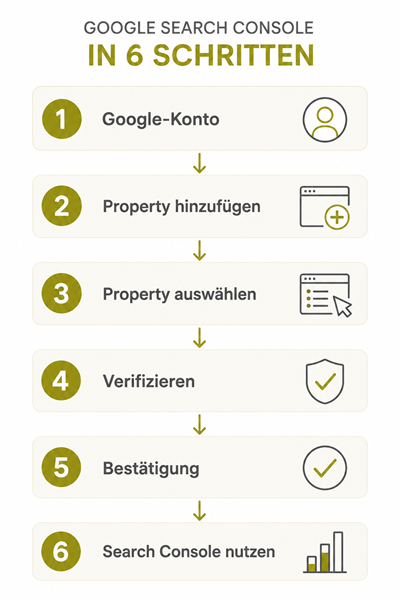 Google Search Console in 6 Schritten einrichten