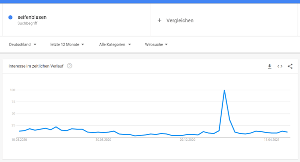 Nachfrage mit Google Trends ermitteln