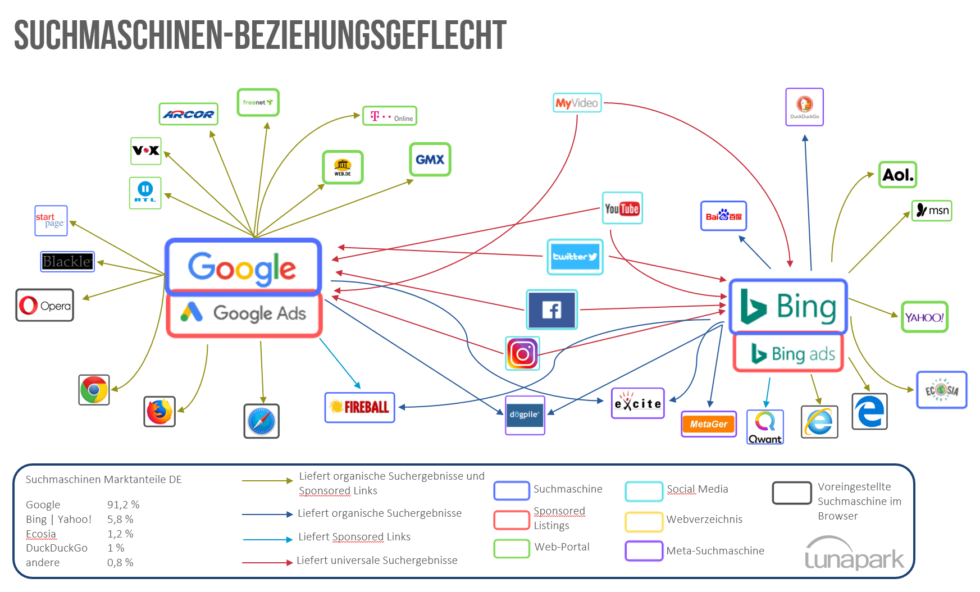 Was Gibt Es Für Suchmaschinen
