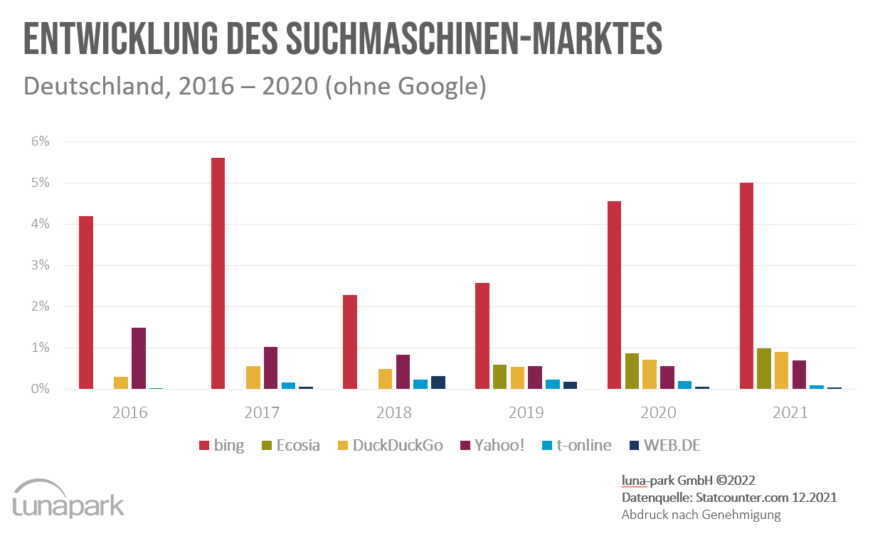 Suchmaschinen-Markt Deutschland 2016 - 2021 ohne Google