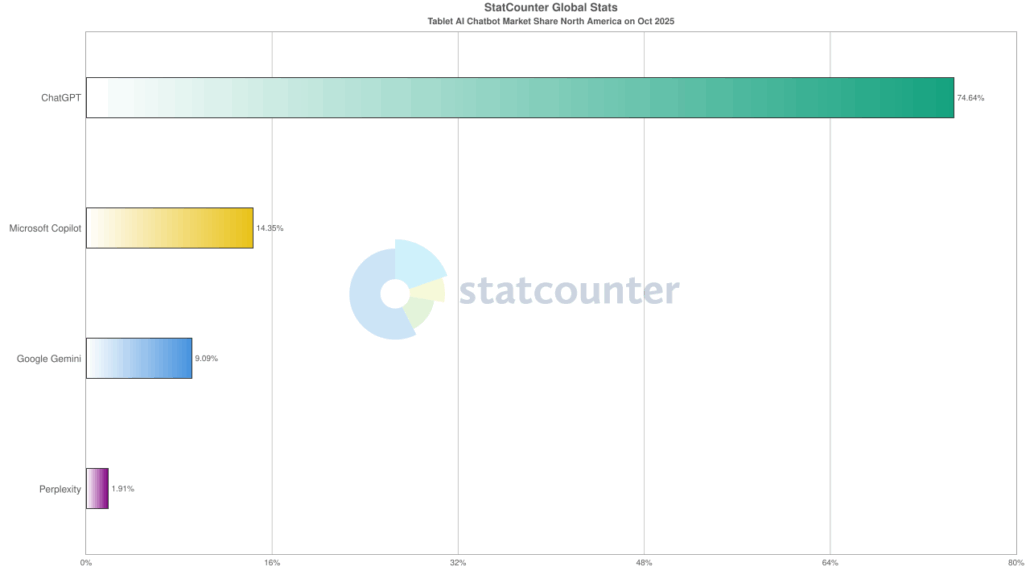 Marktanteile führender KI-Tools 2025 – ChatGPT bleibt vorn, doch Microsoft Copilot und Google Gemini holen auf. Marktanteile von KI-Tools 2025: ChatGPT mit 74,64 %, Microsoft Copilot 14,35 %, Google Gemini 9,09 % und Perplexity 1,91 %.