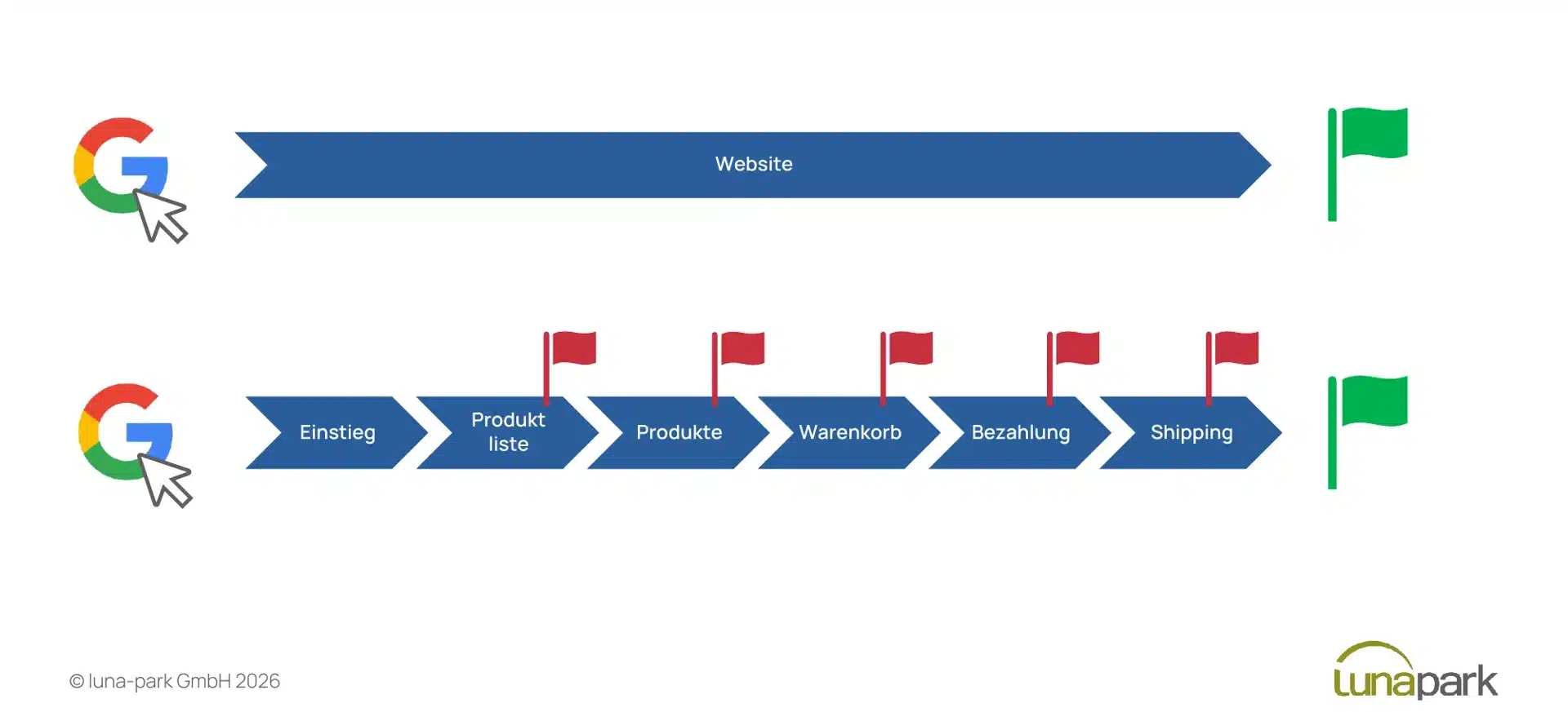 digitales-marketing-2026-full-funnel-kampagnen Darstellung von Micro-Conversions im digital Marketing