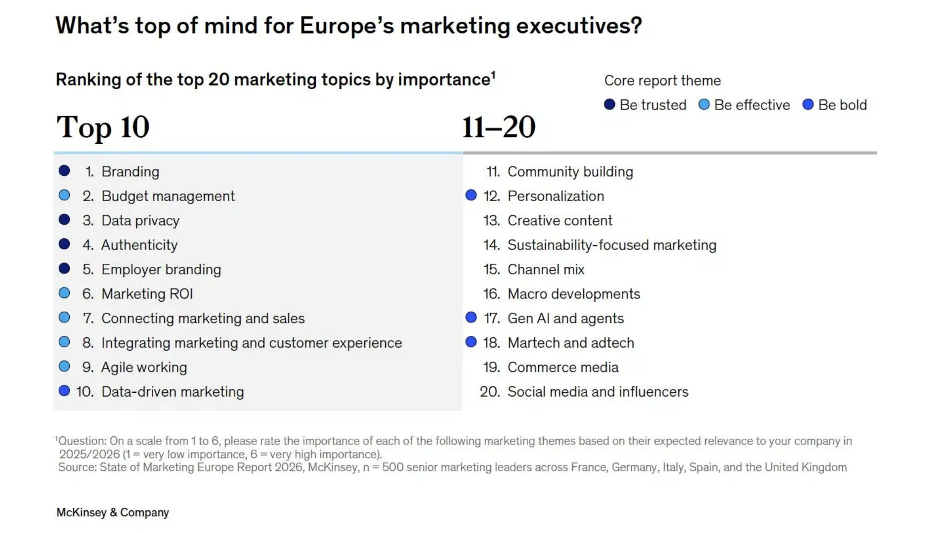 digitales-marketing-2026-top20-themen-ranking Beschreibung der Top 20 Themen im Digital Marketing 2026