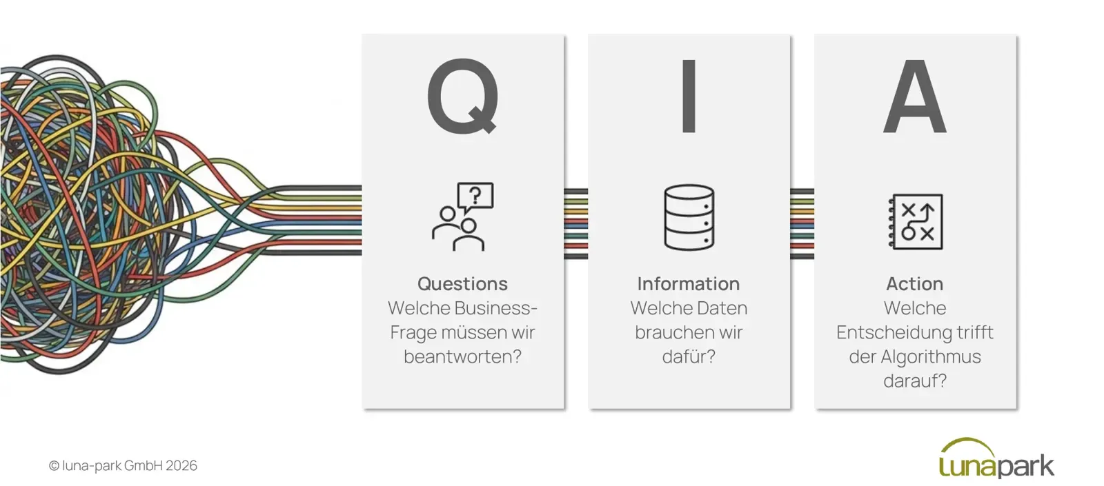 playbook-saubere-daten-qia-framework-lunapark Darstellung des QIA-Frameworks für eine bessere Marketing Datenstrategie