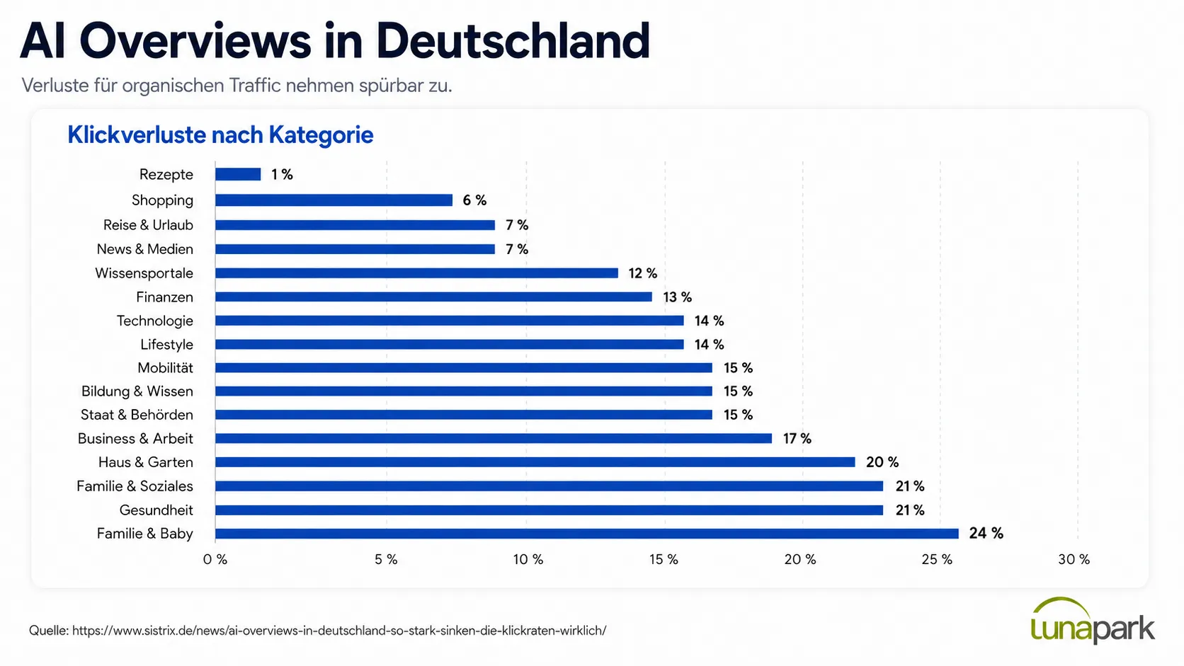 Sistrix Grafik, welche die Entwicklung der AI Overviews in Deutschland aufzeigt.