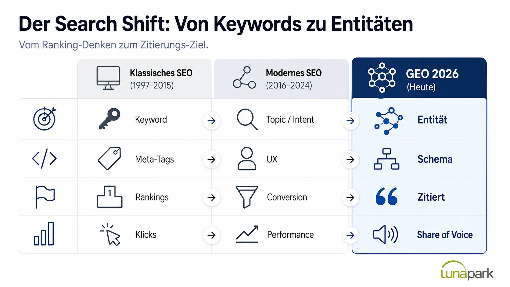 Tabelle, die Entitäten in den vergleich zu Keywords und Topics stellt.