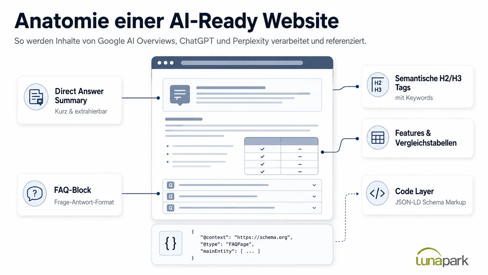 GEO Website gestalten: Technisch und inhaltlich für KI Suchmaschinen optimieren.
