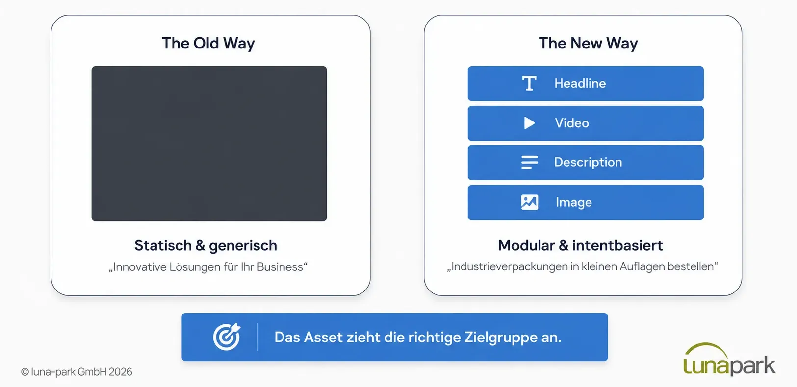 Creative ist das neue Targeting lunapark Asset Verteilung; alte Methode: alles in einem Block; neue Methode: verschiedene Module, die für verschiedene Anzeigen genutzt werden.