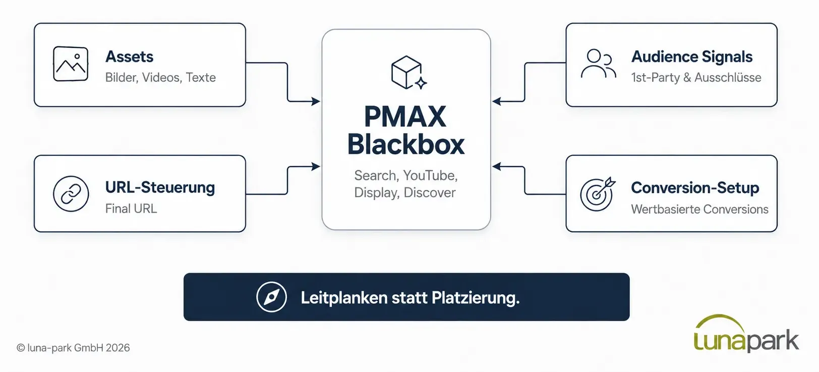 Performance Max Blackbox lunapark Die Bestandteile der PMAX Blackbox