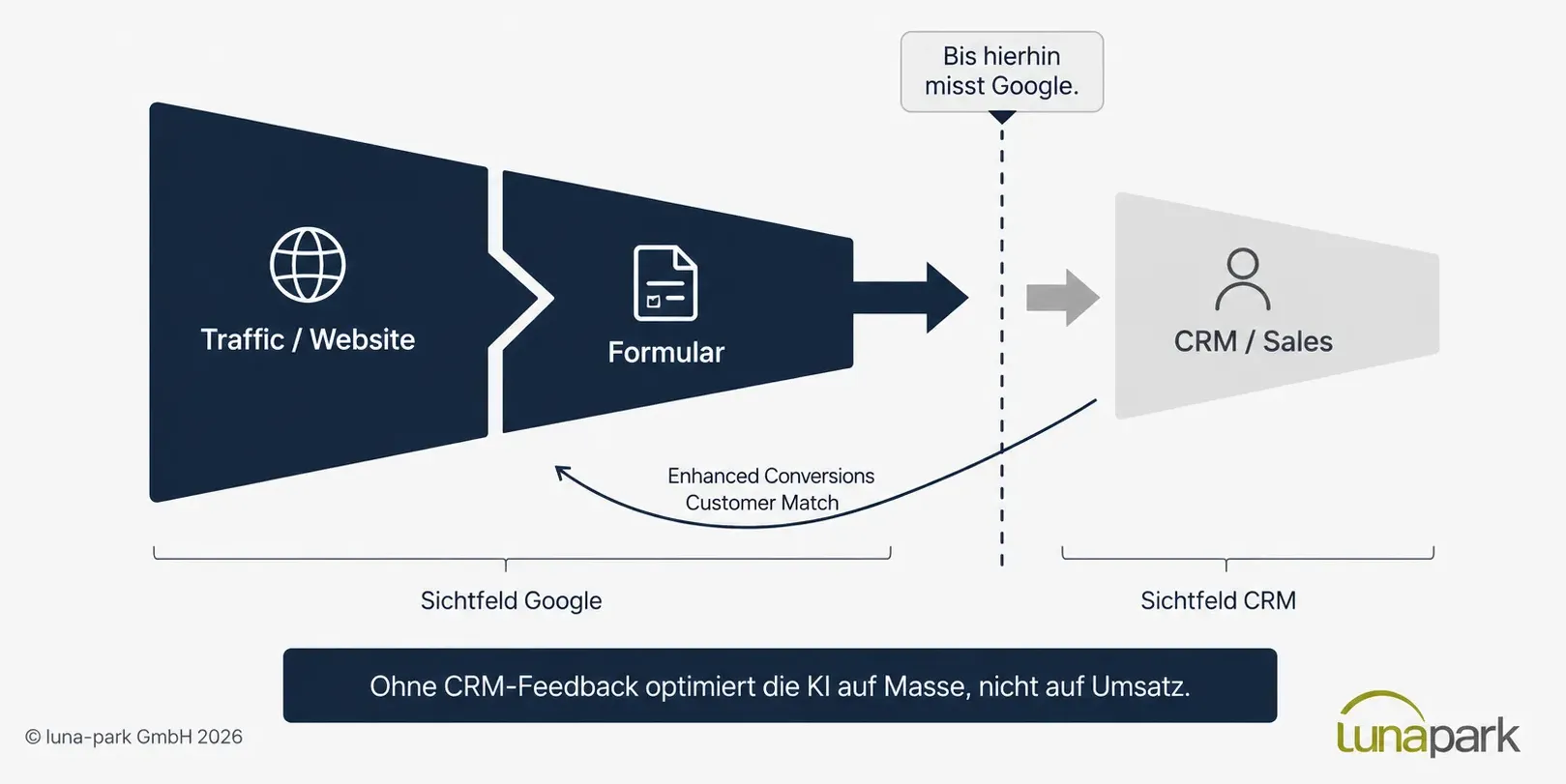 Vergleich Lead-Mege und Lead-Qualität lunapark Grafik, die aufzeigt, dass Google bis zu den Conversions in den Formularen Daten sieht.