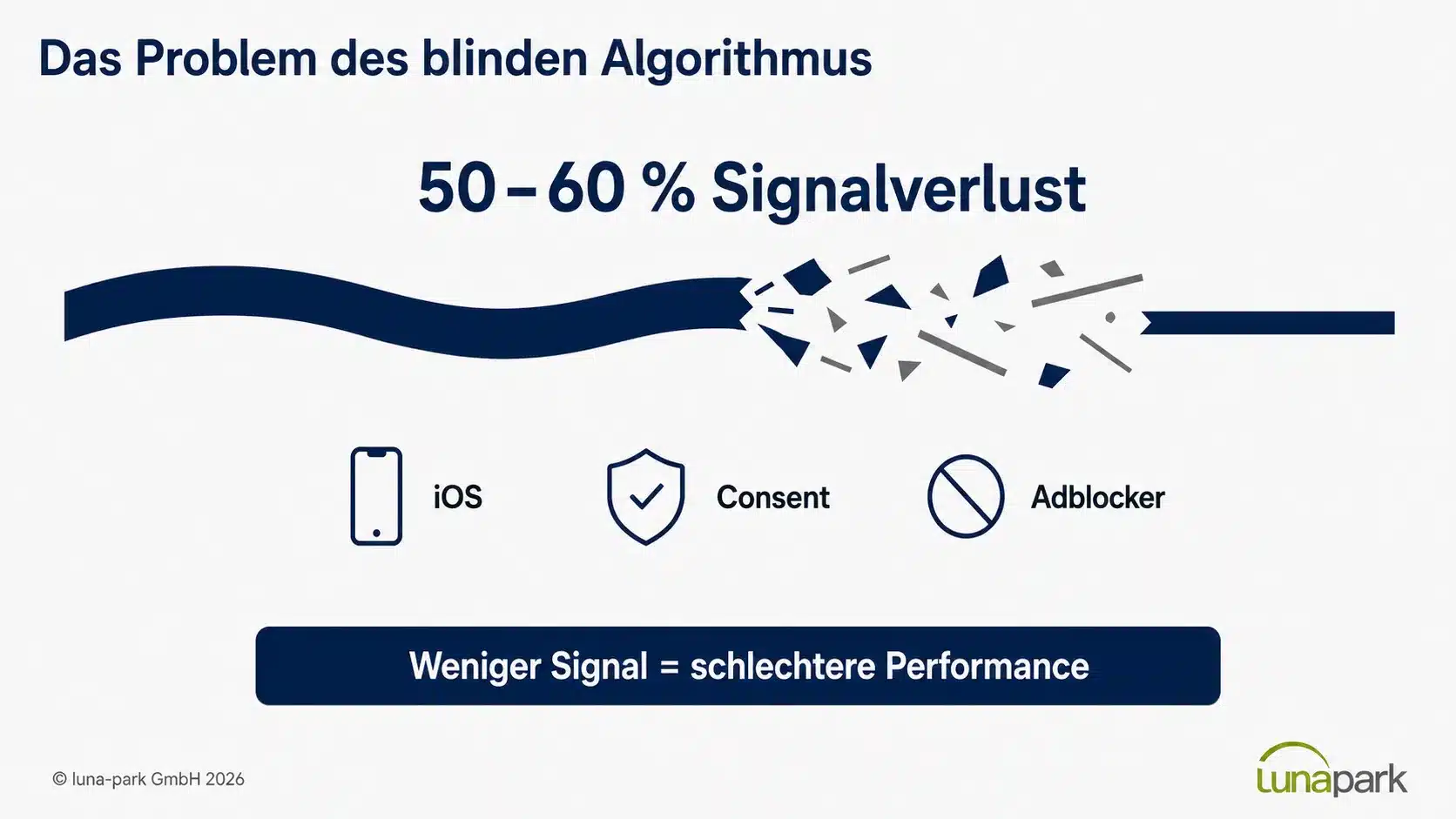 Algorithmus Eine Grafik eines gestörten Signals