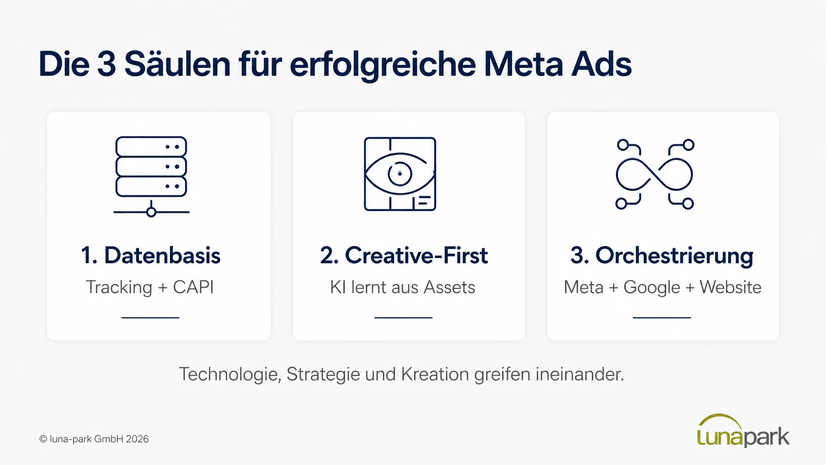 Meta Ads Säulen für Erfolg Drei Säulen für Meta Ads: 1. Solide Datenbasis; 2. Creative First; 3. Multi-Channel-Strategie