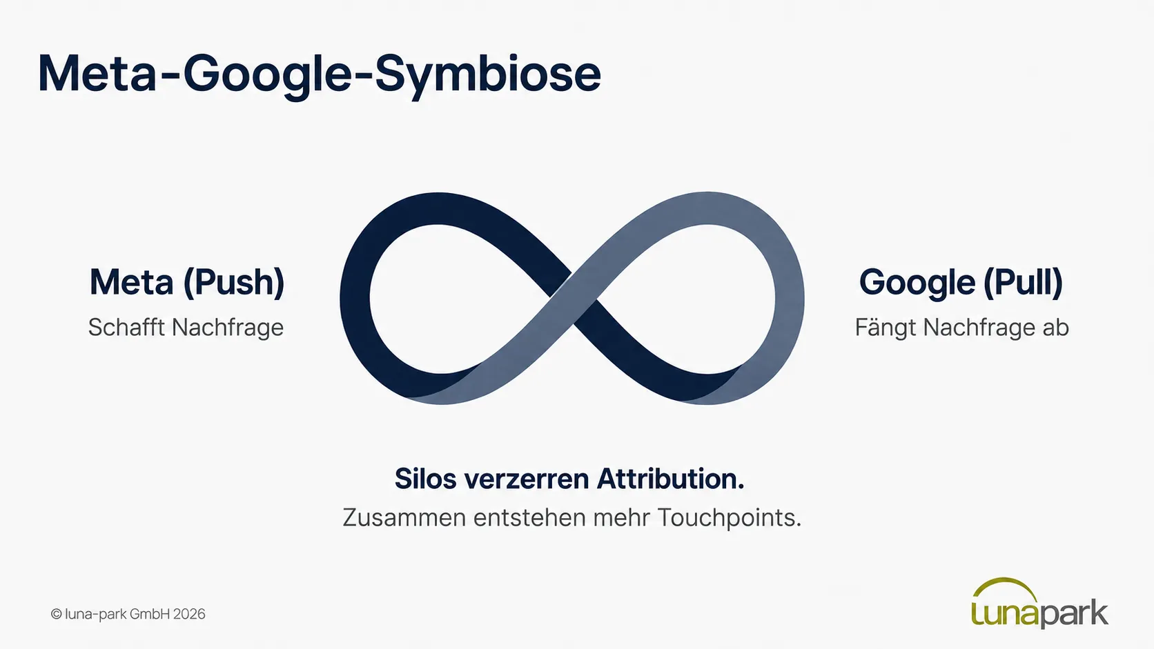 Meta Ads und Google Das Zusammenspiel zwischen Meta Ads und Google.