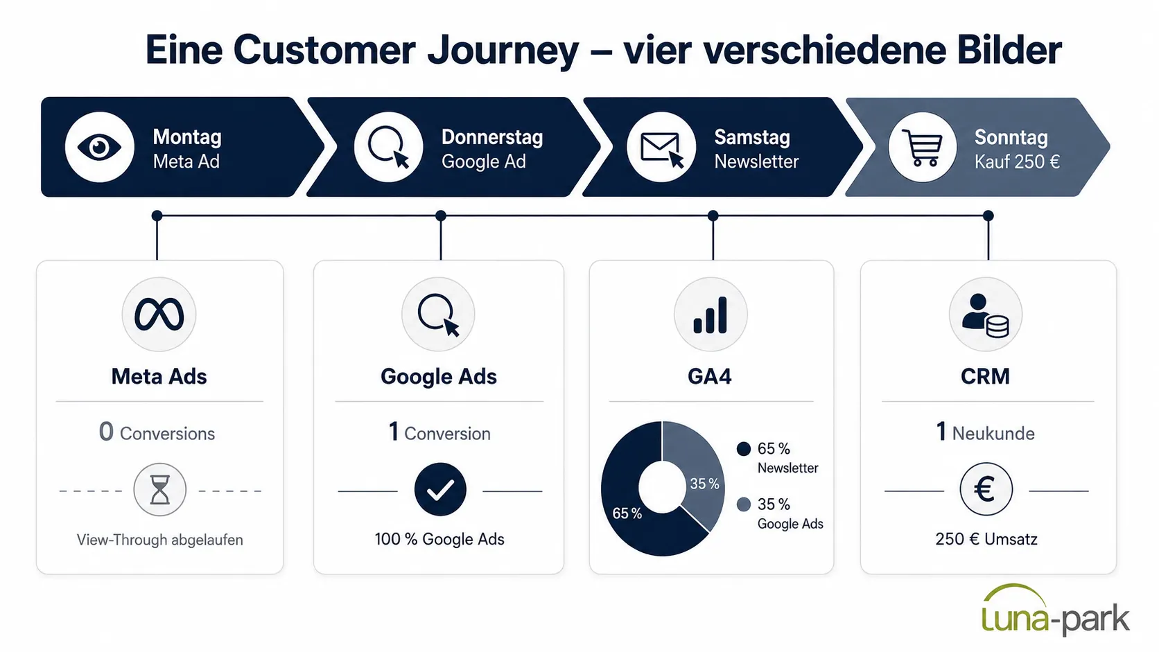 Beispiel Marketing Attribution Beispiel einer Customer Journey und Darstellung verschiedener Touchpoints