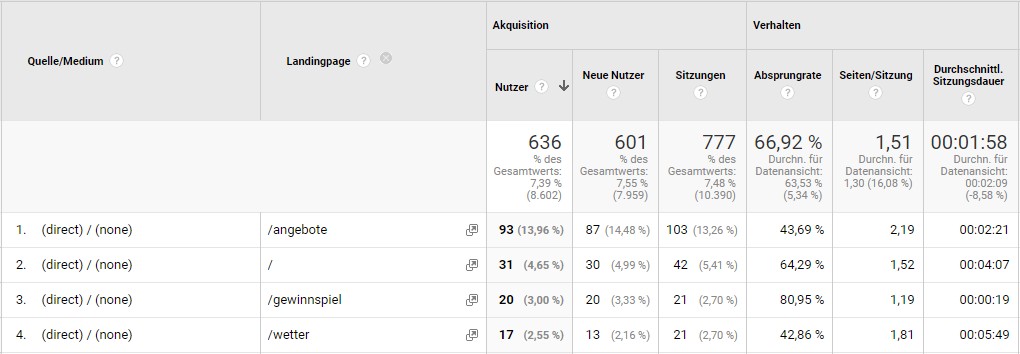 GA_Landingpage Landingpage-Bericht mit relevanten Sitzungen und Conversions