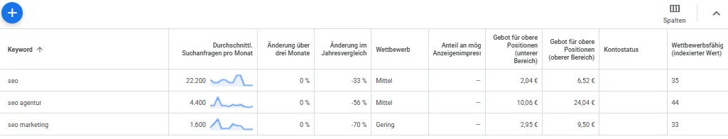 Keywords_Daten Sicht auf die Daten im Bereich "Suchvolumen und Prognosen".