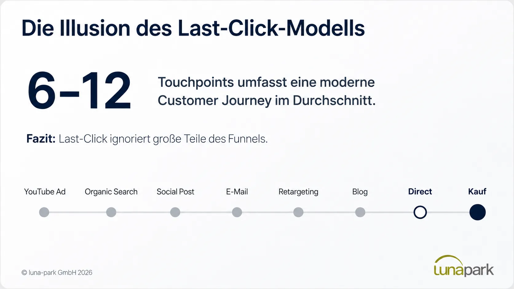 Last Click Modell Erklärung, warum das Last Click Modell in der Betrachtung nicht ausreicht