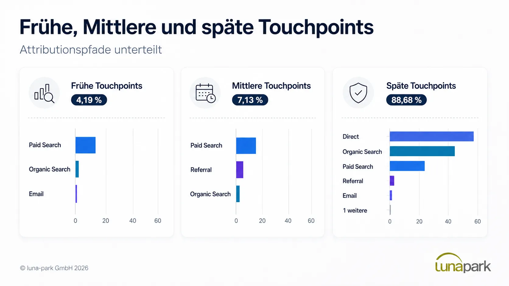 Touchpoints Prozentverteilung früher, mittlerer und später Touchpoints in der Customer Journey