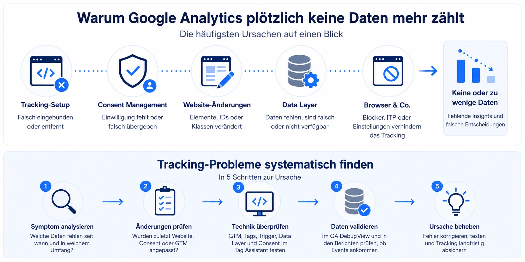 Gründe, warum Google Analytics nicht zählt und Erklärung, zur Problemlösung